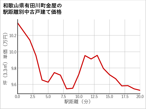 和歌山県有田川町金屋の徒歩距離別の中古戸建て坪単価