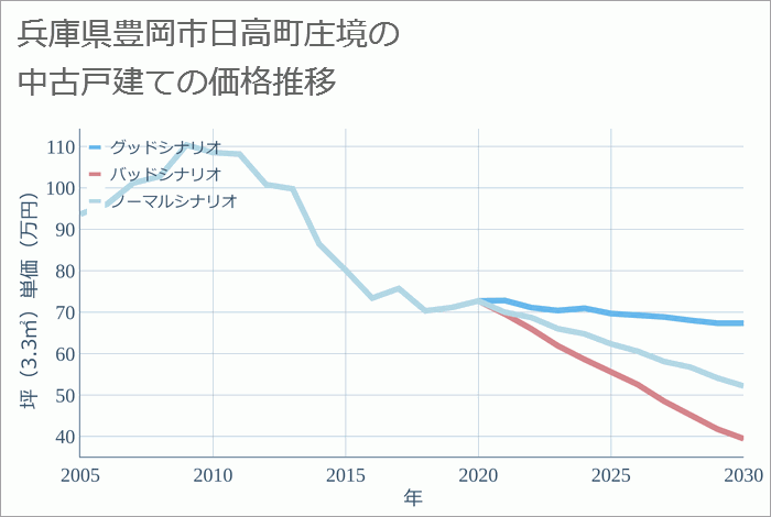 兵庫県豊岡市日高町庄境の中古戸建て価格推移