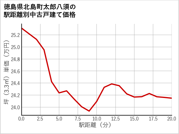 徳島県北島町太郎八須の徒歩距離別の中古戸建て坪単価