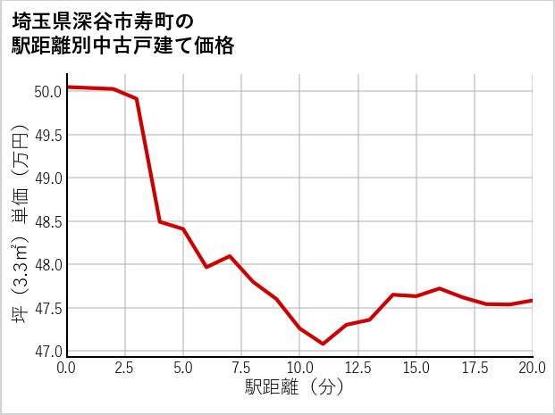 埼玉県深谷市寿町の徒歩距離別の中古戸建て坪単価