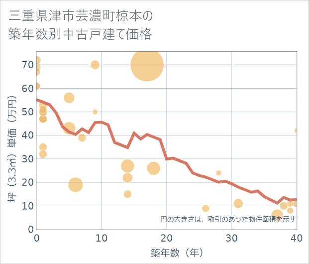 三重県津市芸濃町椋本の築年数別の中古戸建て坪単価