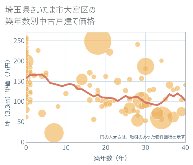 埼玉県さいたま市大宮区の築年数別の中古戸建て坪単価