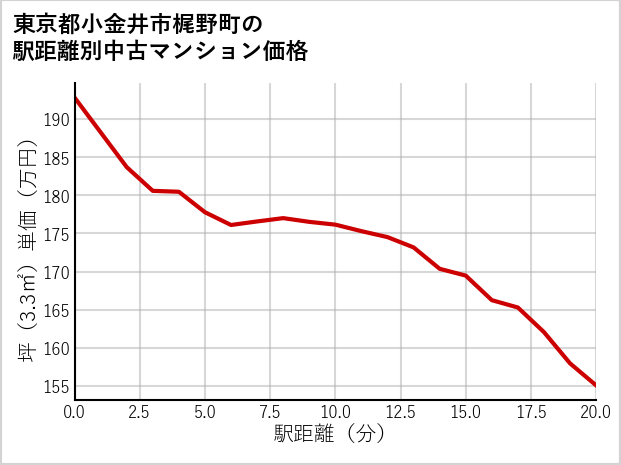 東京都小金井市梶野町の徒歩距離別の中古マンション坪単価