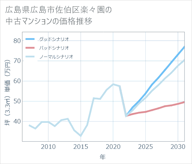 広島県広島市佐伯区楽々園の中古マンション価格推移