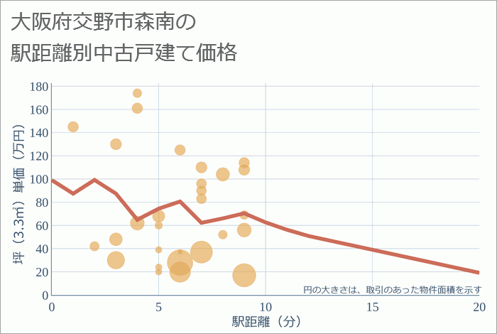 大阪府交野市森南の徒歩距離別の中古戸建て坪単価