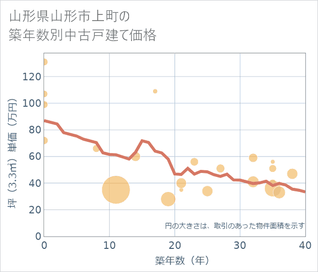 山形県山形市上町の築年数別の中古戸建て坪単価