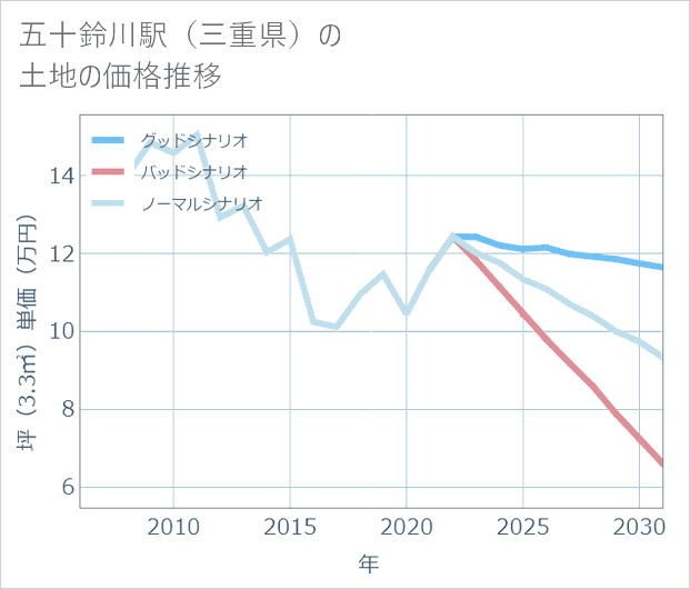 五十鈴川駅(三重県)の土地価格推移