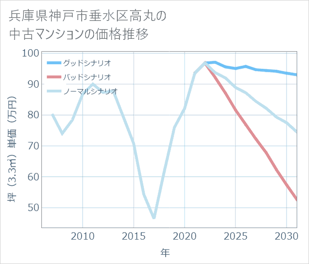 兵庫県神戸市垂水区高丸の中古マンション価格推移