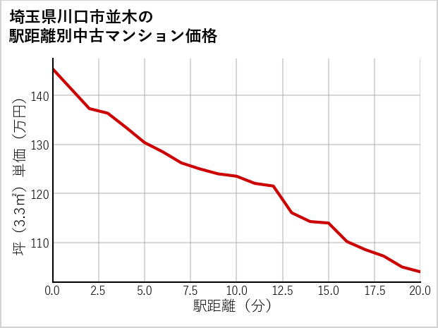 埼玉県川口市並木の徒歩距離別の中古マンション坪単価
