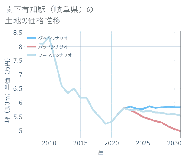 関下有知駅（岐阜県）の土地価格推移