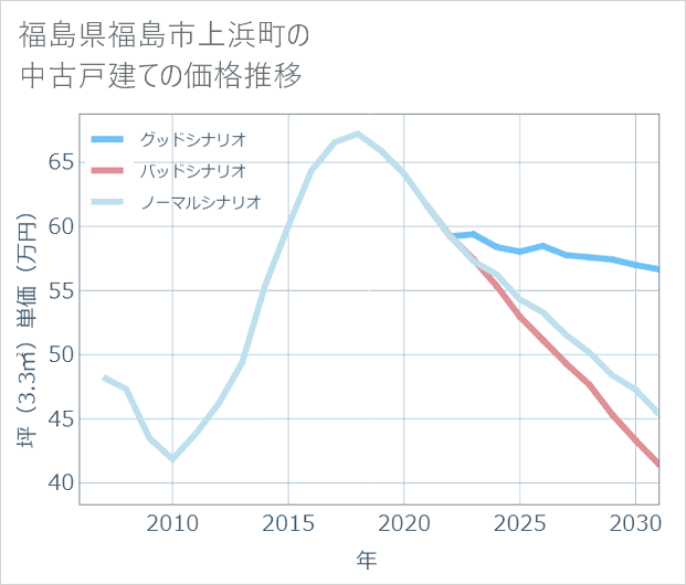 福島県福島市上浜町の中古戸建て価格推移