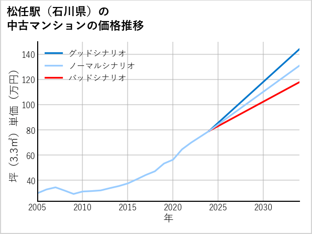 松任駅（石川県）の中古マンション価格推移