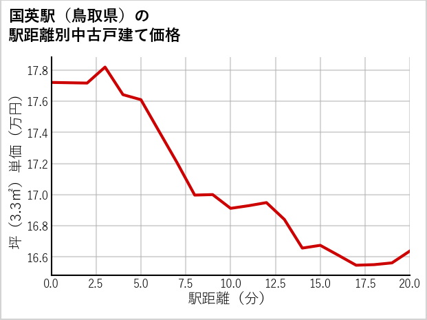 国英駅（鳥取県）の徒歩距離別の中古戸建て坪単価