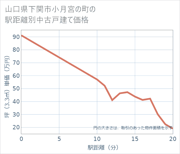 山口県下関市小月宮の町の徒歩距離別の中古戸建て坪単価