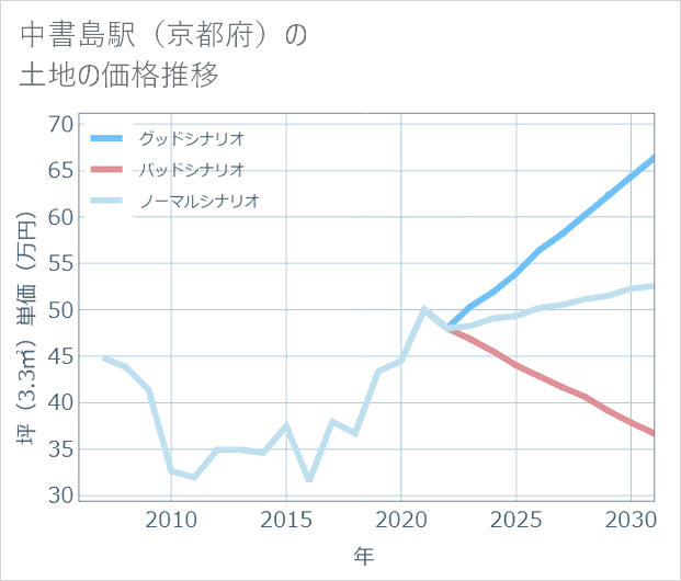 中書島駅(京都府)の土地価格推移