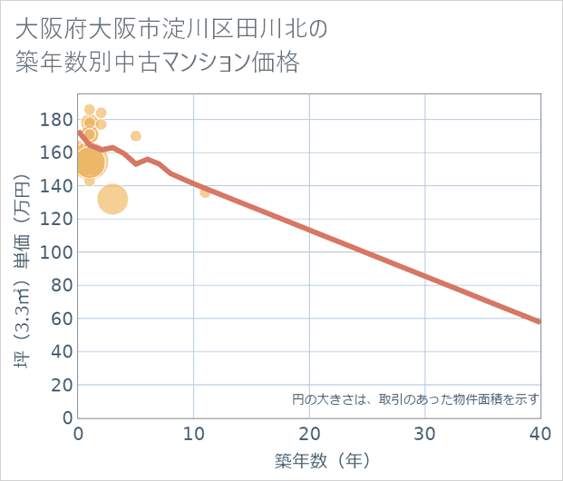 大阪府大阪市淀川区田川北の築年数別の中古マンション坪単価