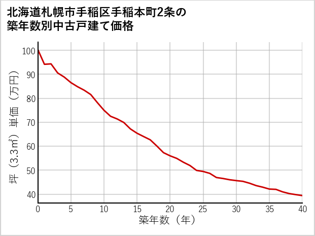 北海道札幌市手稲区手稲本町2条の築年数別の中古戸建て坪単価