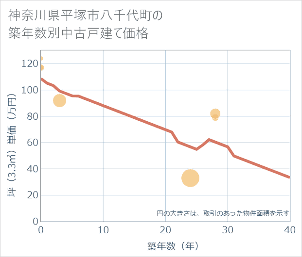 神奈川県平塚市八千代町の築年数別の中古戸建て坪単価