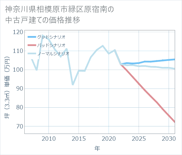 神奈川県相模原市緑区原宿南の中古戸建て価格推移