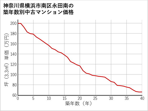 神奈川県横浜市南区永田南の築年数別の中古マンション坪単価