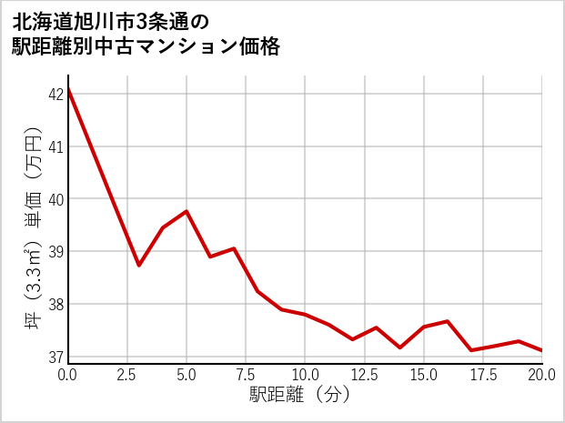 北海道旭川市3条通の徒歩距離別の中古マンション坪単価