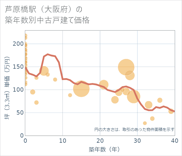 芦原橋駅(大阪府)の築年数別の中古戸建て坪単価
