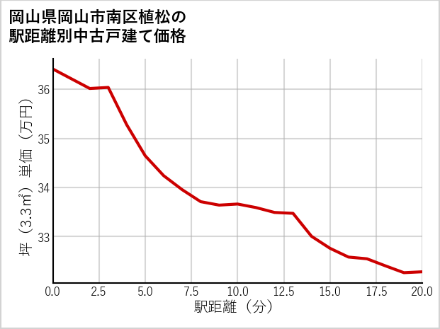 岡山県岡山市南区植松の徒歩距離別の中古戸建て坪単価
