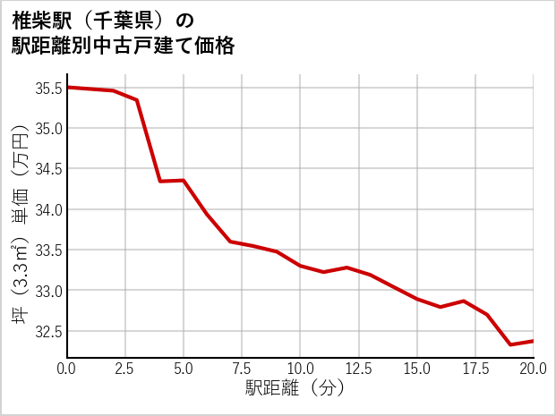 椎柴駅（千葉県）の徒歩距離別の中古戸建て坪単価