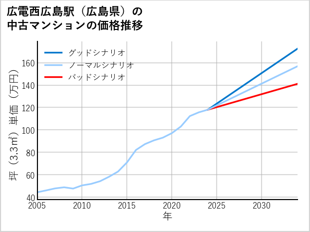 広電西広島駅（広島県）の中古マンション価格推移