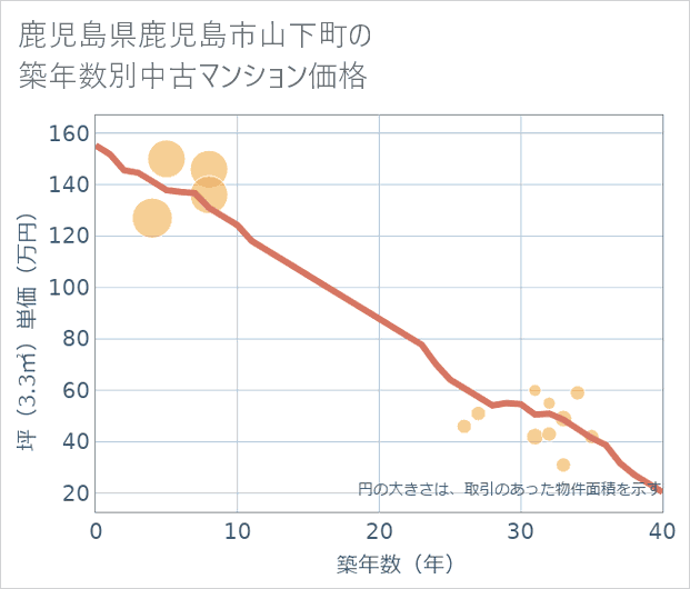 鹿児島県鹿児島市山下町の築年数別の中古マンション坪単価