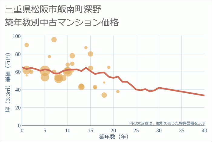 三重県松阪市飯南町深野の築年数別の中古マンション坪単価