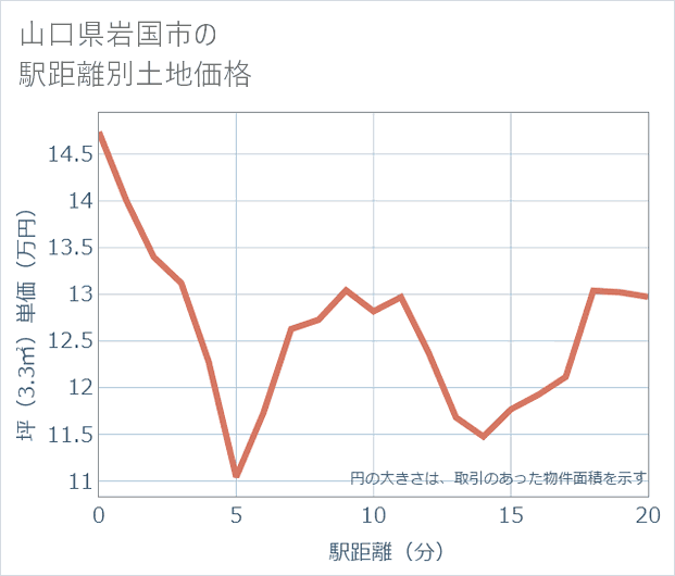 山口県岩国市の徒歩距離別の土地坪単価
