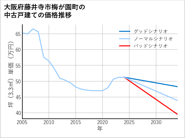 大阪府藤井寺市梅が園町の中古戸建て価格推移