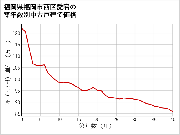 福岡県福岡市西区愛宕の築年数別の中古戸建て坪単価