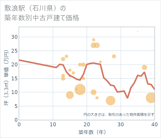 敷浪駅(石川県)の築年数別の中古戸建て坪単価