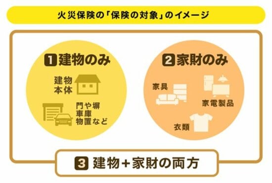 火災保険 建物 家財