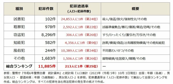 全国治安ランキングで京都府は25位