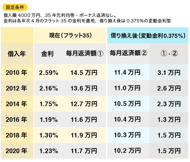 年次別の借り換えによる軽減効果を試算