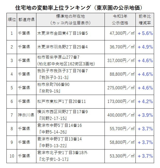 住宅地の公示地価の変動率上位ランキング(東京圏の公示地価)