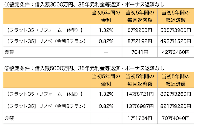 当初5年間の【フラット35（リフォーム一体型）】と【フラット35】リノベ（金利Bプラン）の負担差