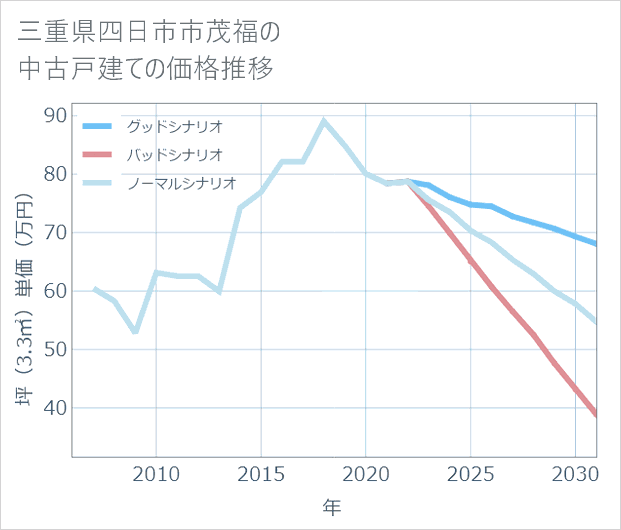 三重県四日市市茂福の中古戸建て価格推移