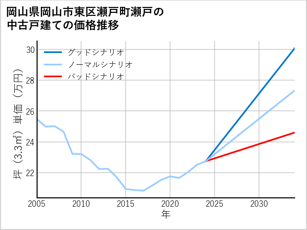 岡山県岡山市東区瀬戸町瀬戸の中古戸建て価格推移