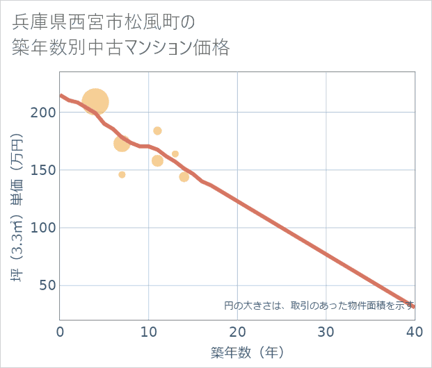 兵庫県西宮市松風町の築年数別の中古マンション坪単価