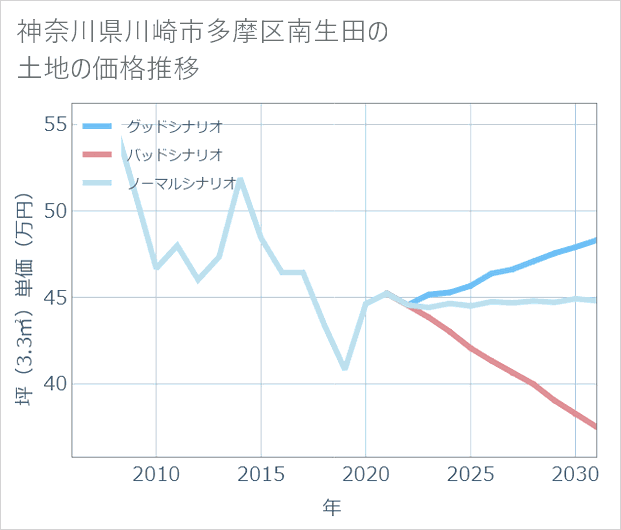 神奈川県川崎市多摩区南生田の土地価格推移