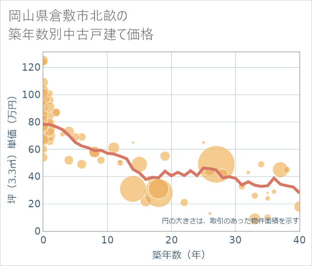 岡山県倉敷市北畝の築年数別の中古戸建て坪単価