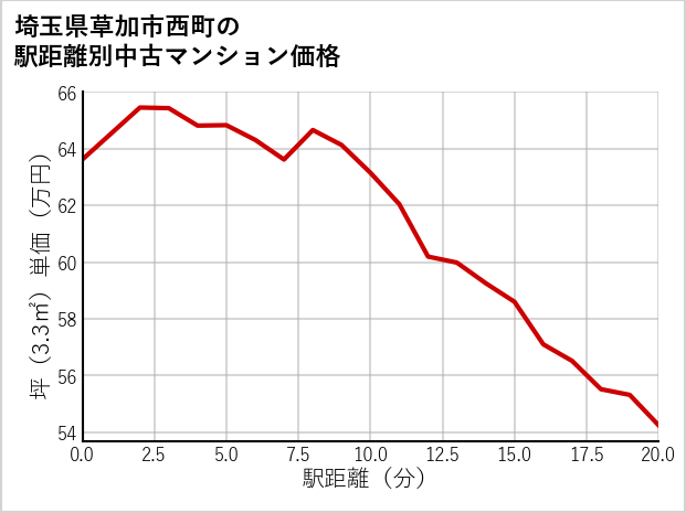 埼玉県草加市西町の徒歩距離別の中古マンション坪単価