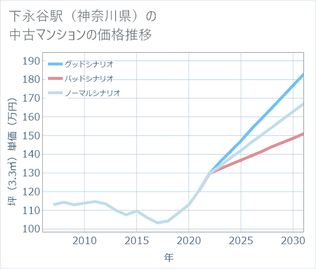 下永谷駅(神奈川県)の中古マンション価格推移