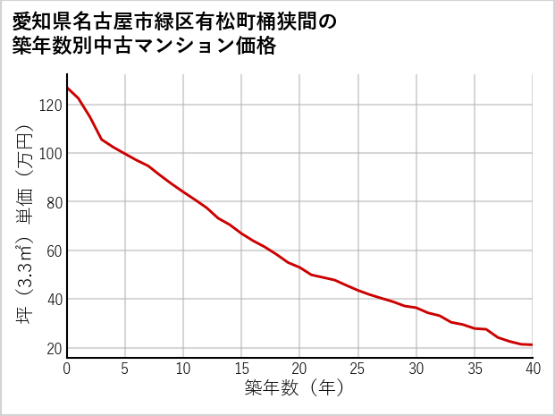 愛知県名古屋市緑区有松町桶狭間の築年数別の中古マンション坪単価