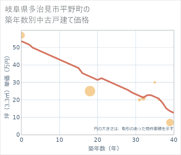 岐阜県多治見市平野町の築年数別の中古戸建て坪単価