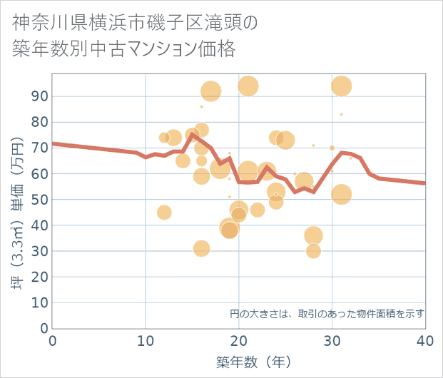 神奈川県横浜市磯子区滝頭の築年数別の中古マンション坪単価